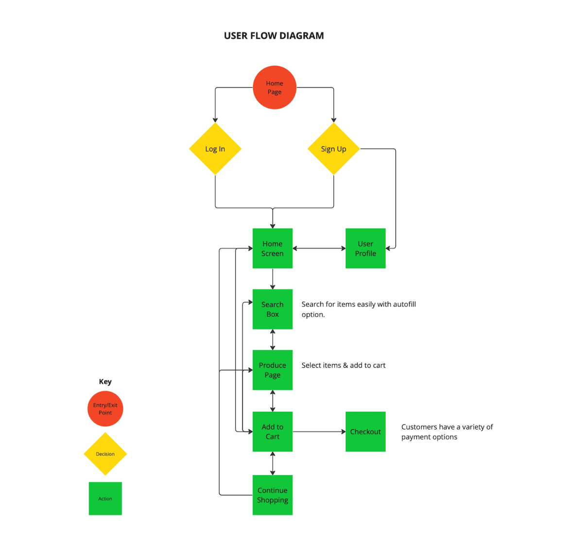User flow diagram
