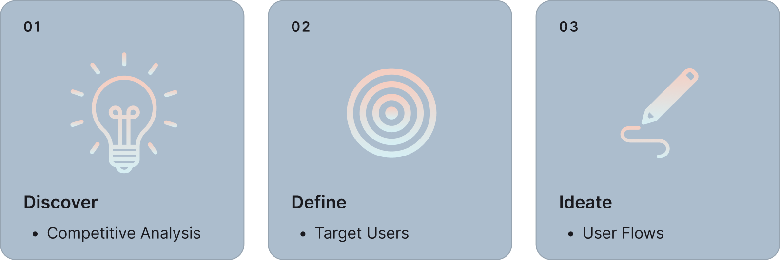 Discover, define, ideate phases of design process
